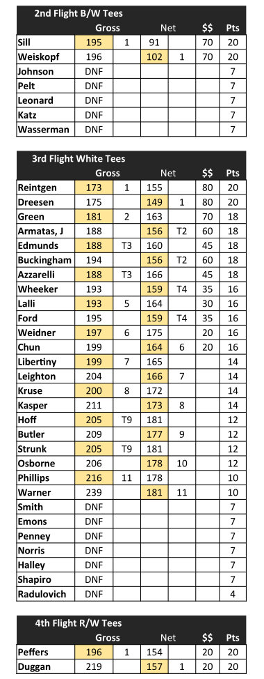 2022 Club Champ Results - Image 2