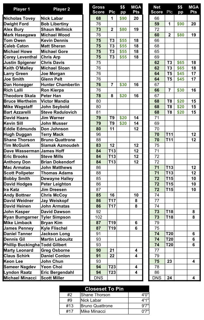 MGA Championship results Dec 2022 post